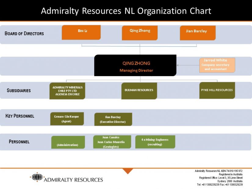 Admiralty Resources NL Organization Chart